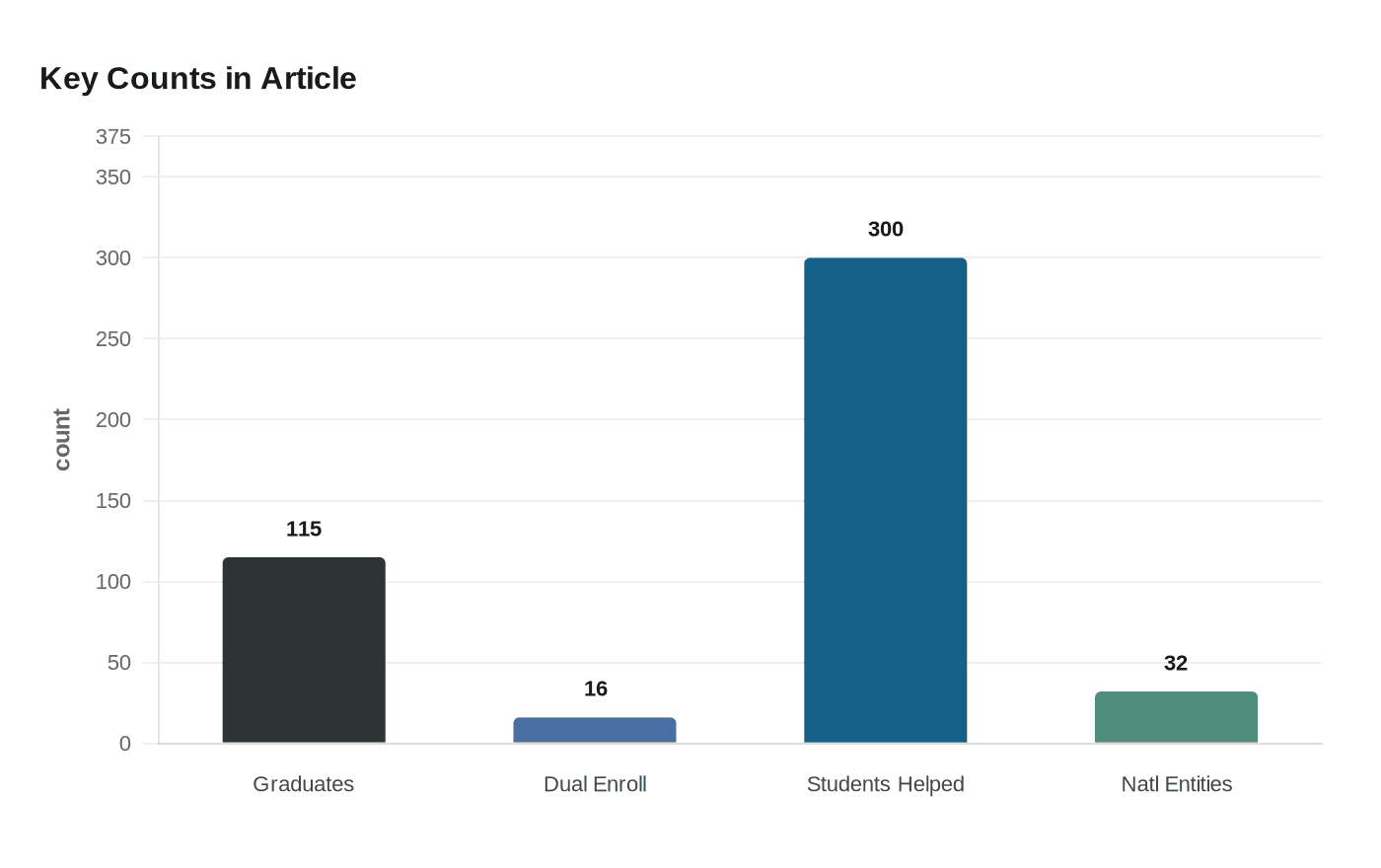 Key Counts in Article