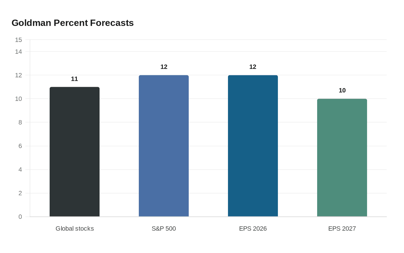 Goldman Percent Forecasts