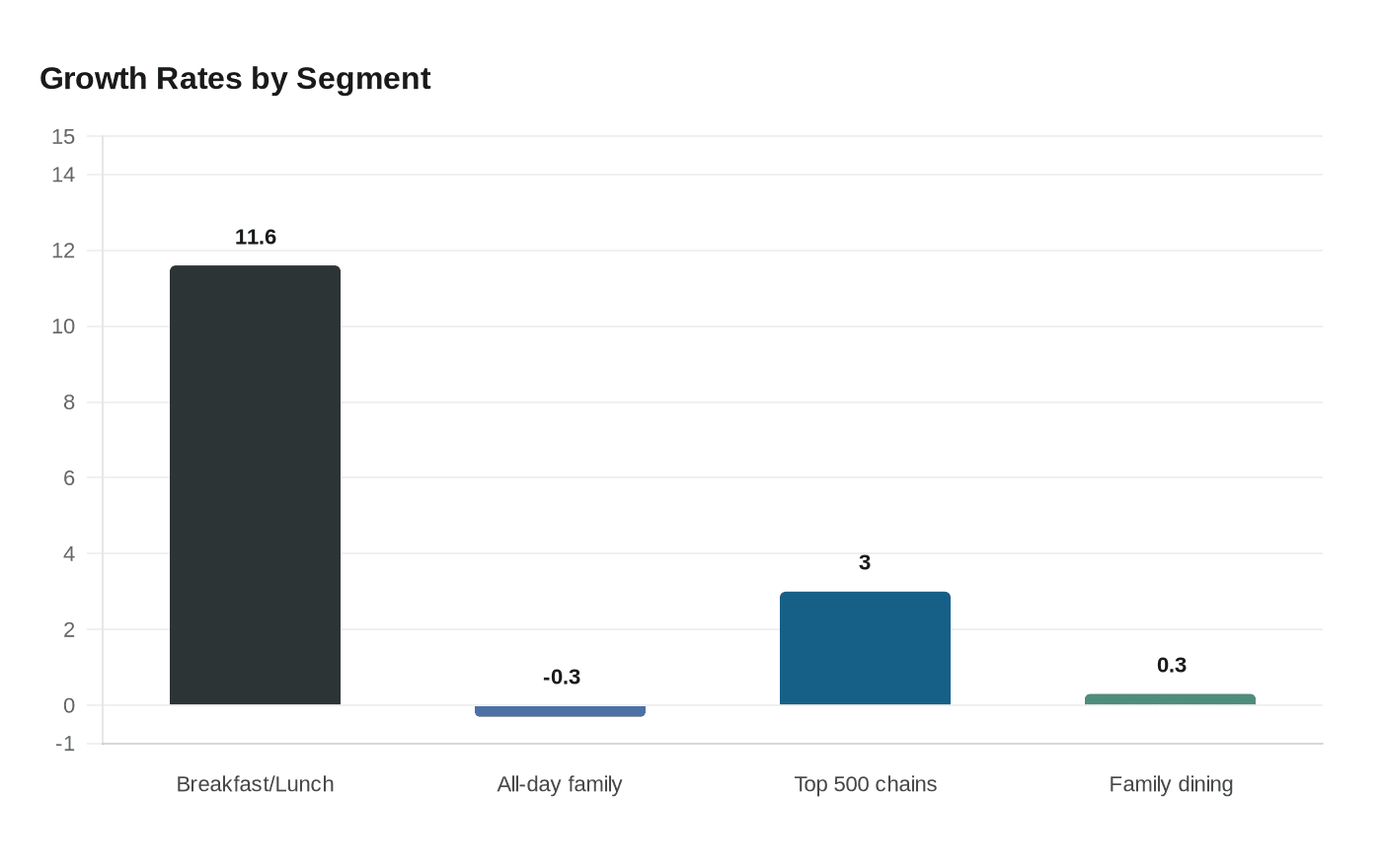 Growth Rates by Segment