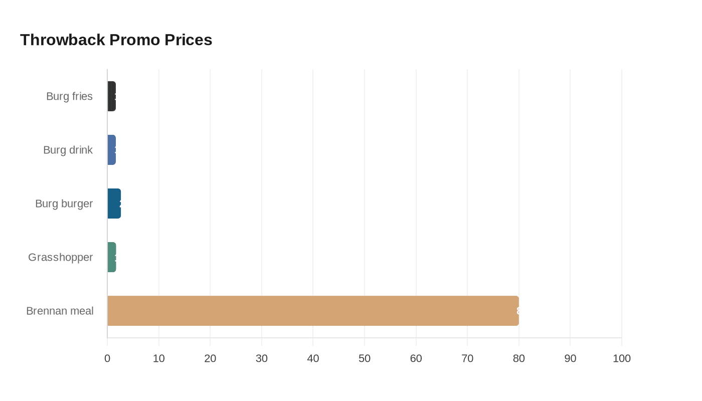 Throwback Promo Prices