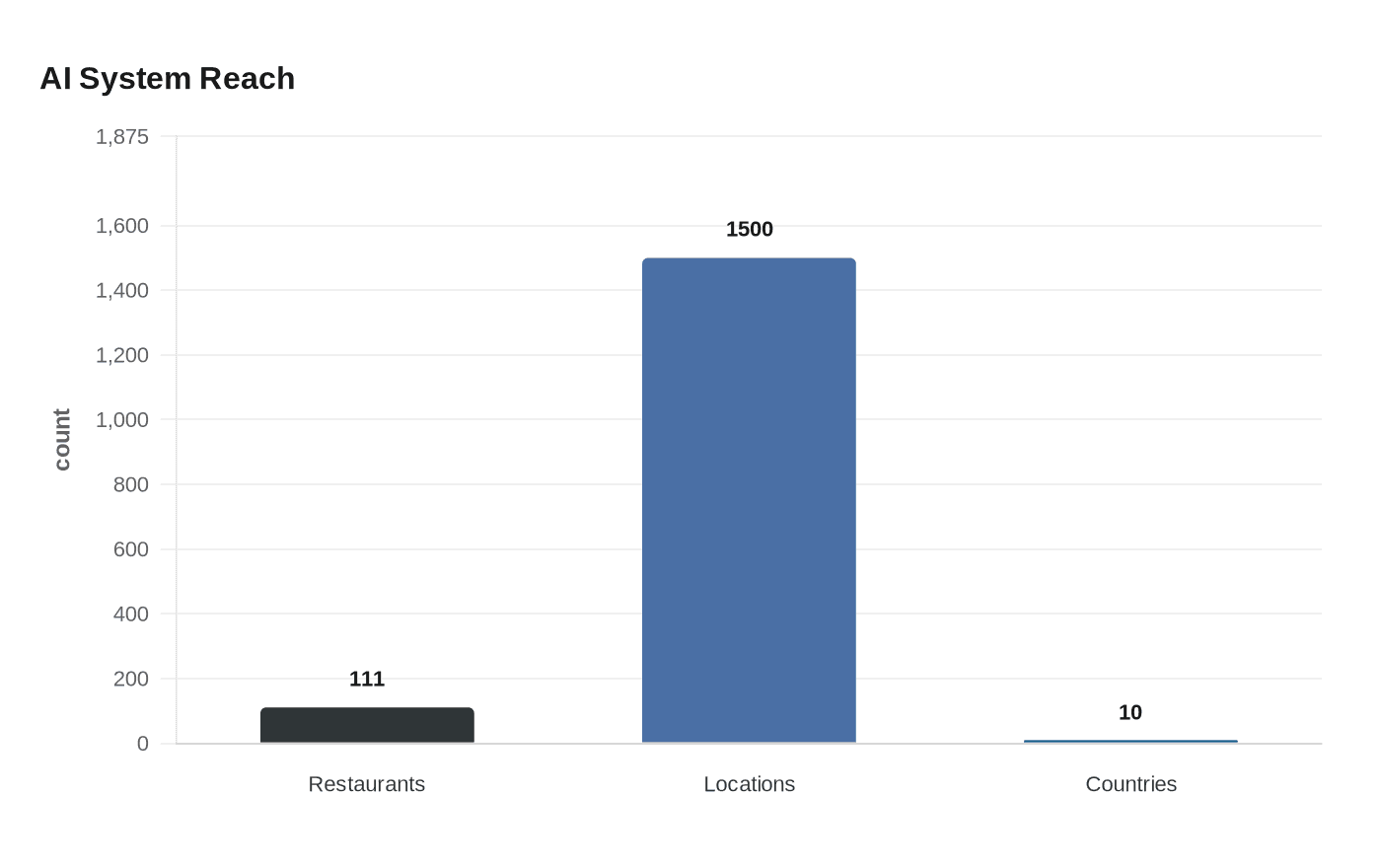 AI System Reach