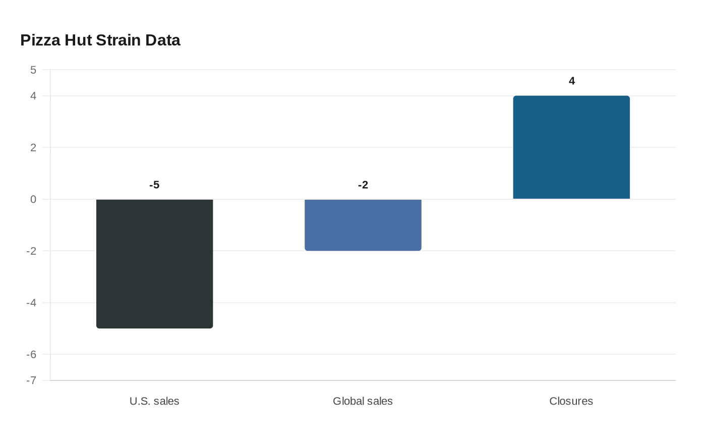 Pizza Hut Strain Data