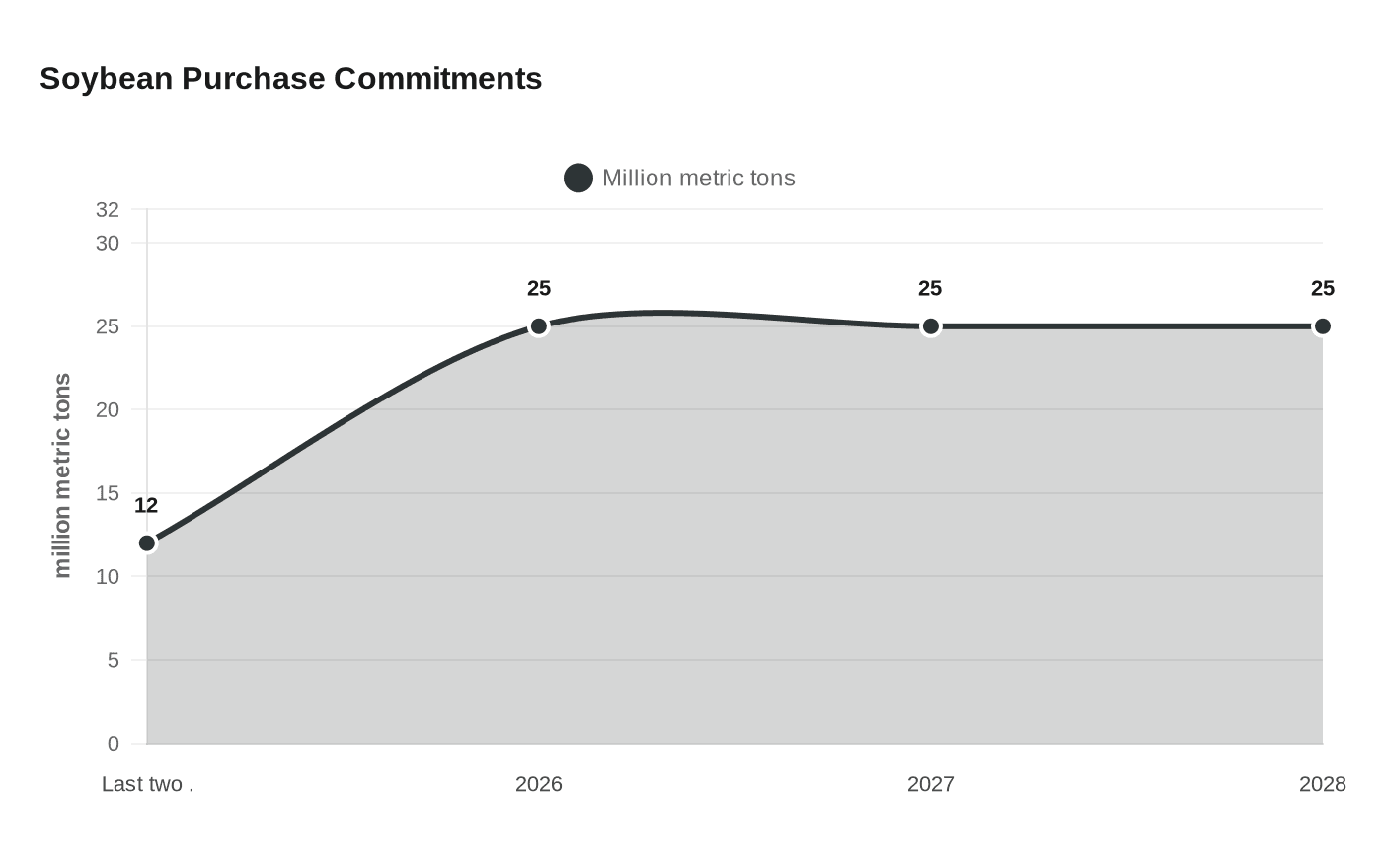 Soybean Purchase Commitments