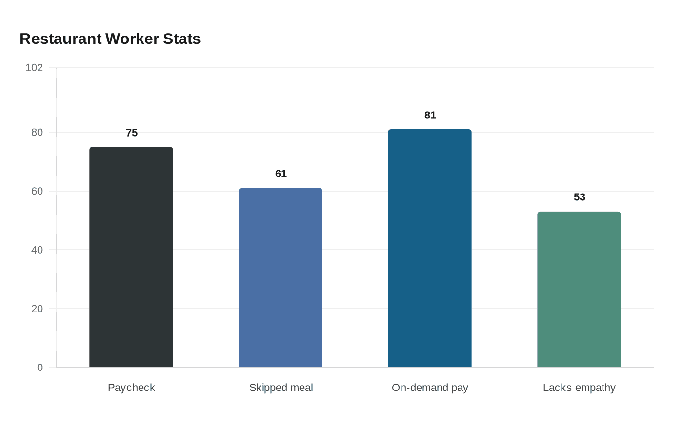 Restaurant Worker Stats