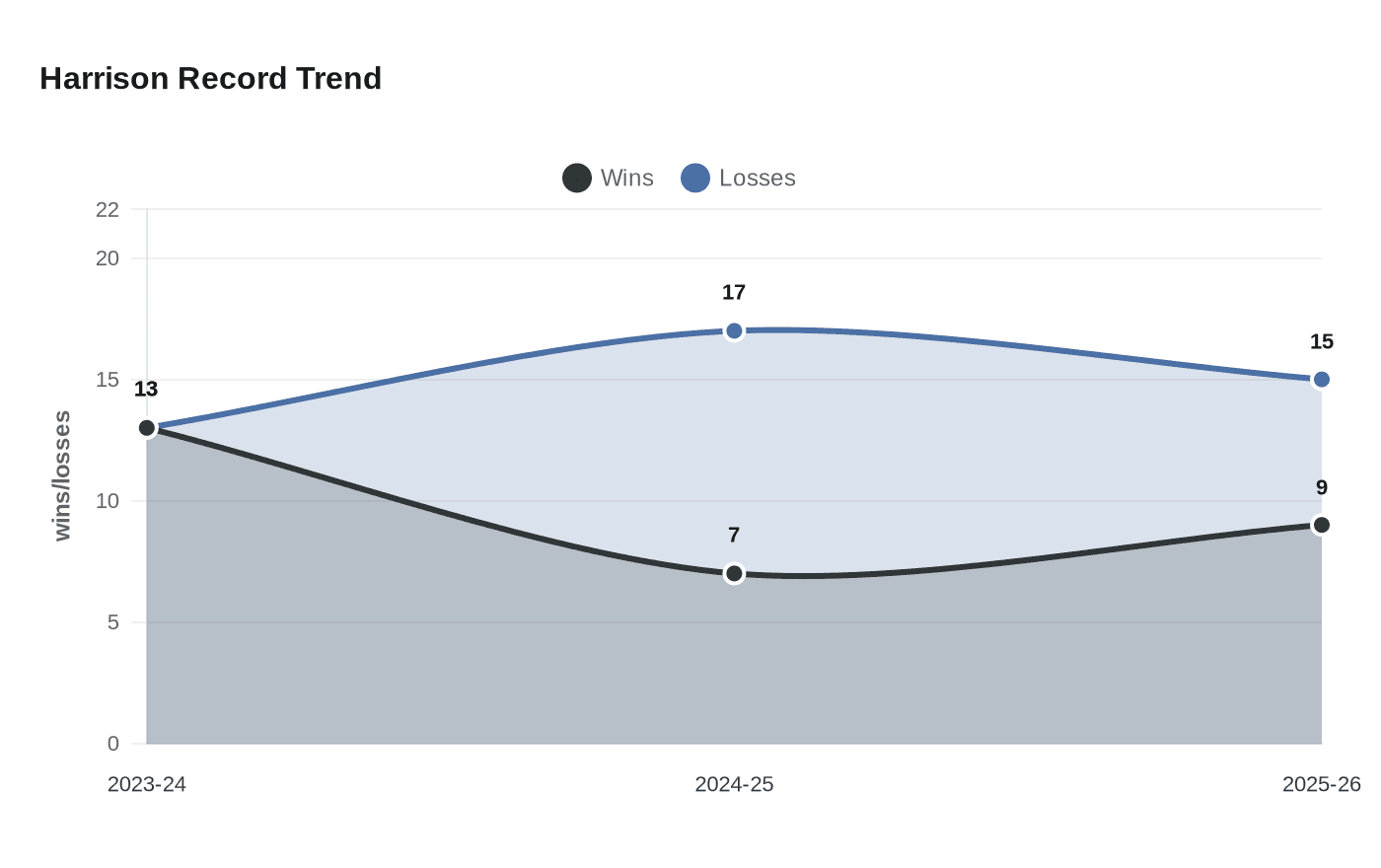 Harrison Record Trend