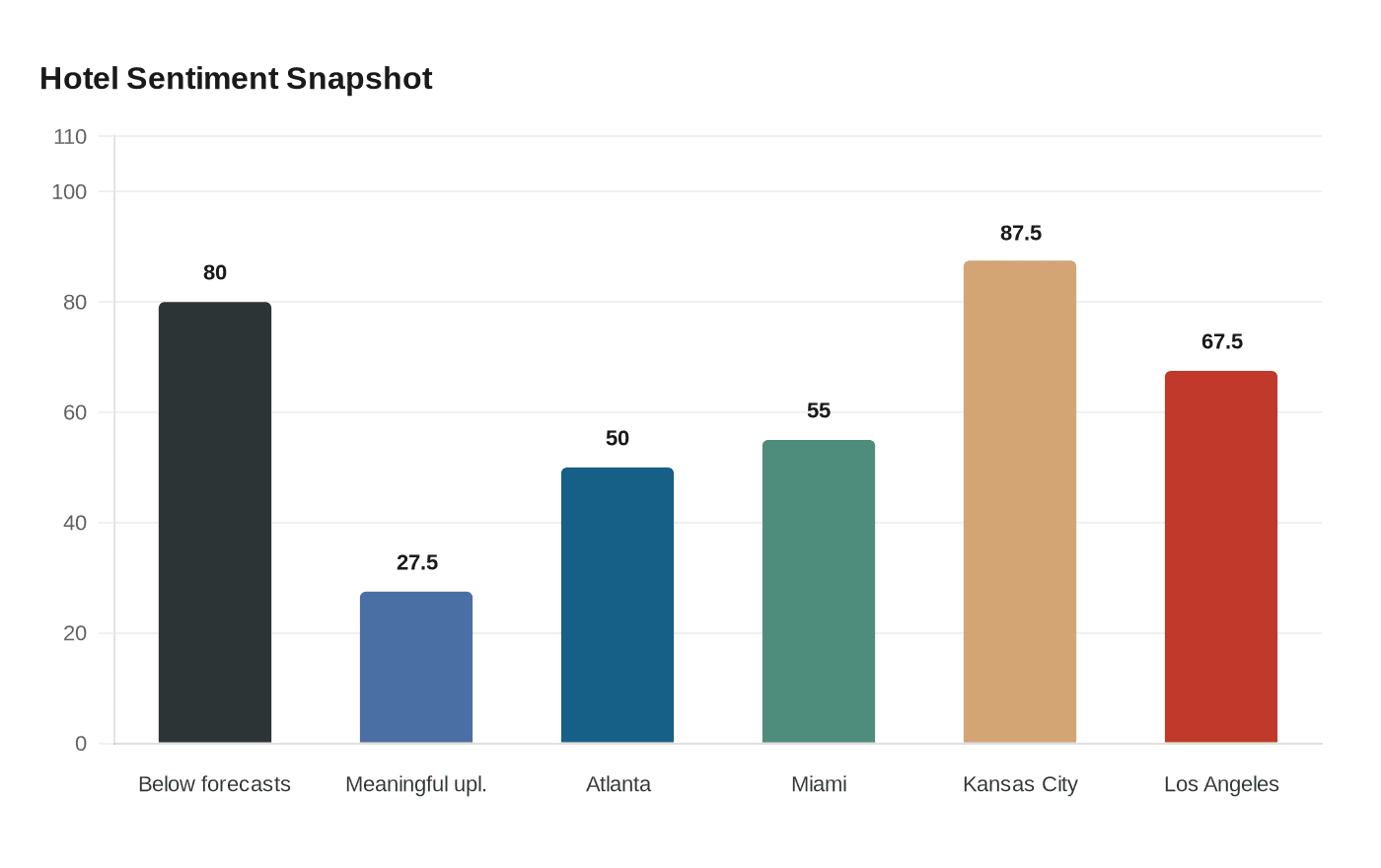 Hotel Sentiment Snapshot