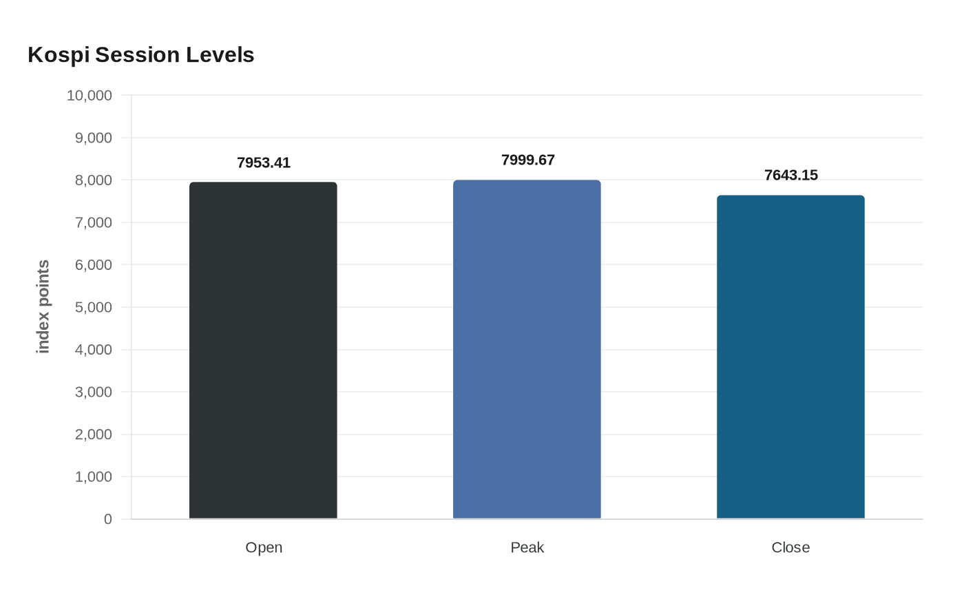 Kospi Session Levels