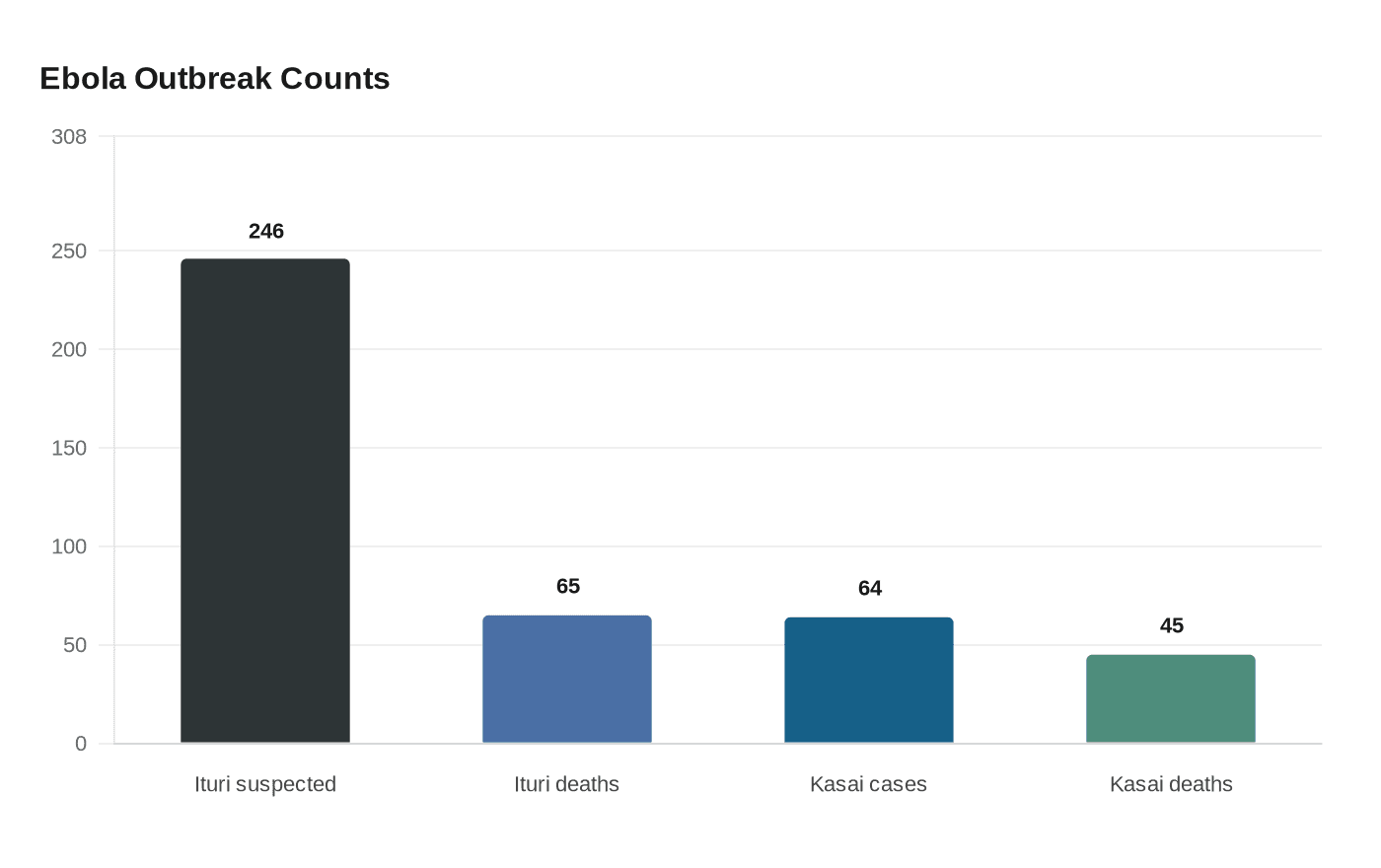 Ebola Outbreak Counts