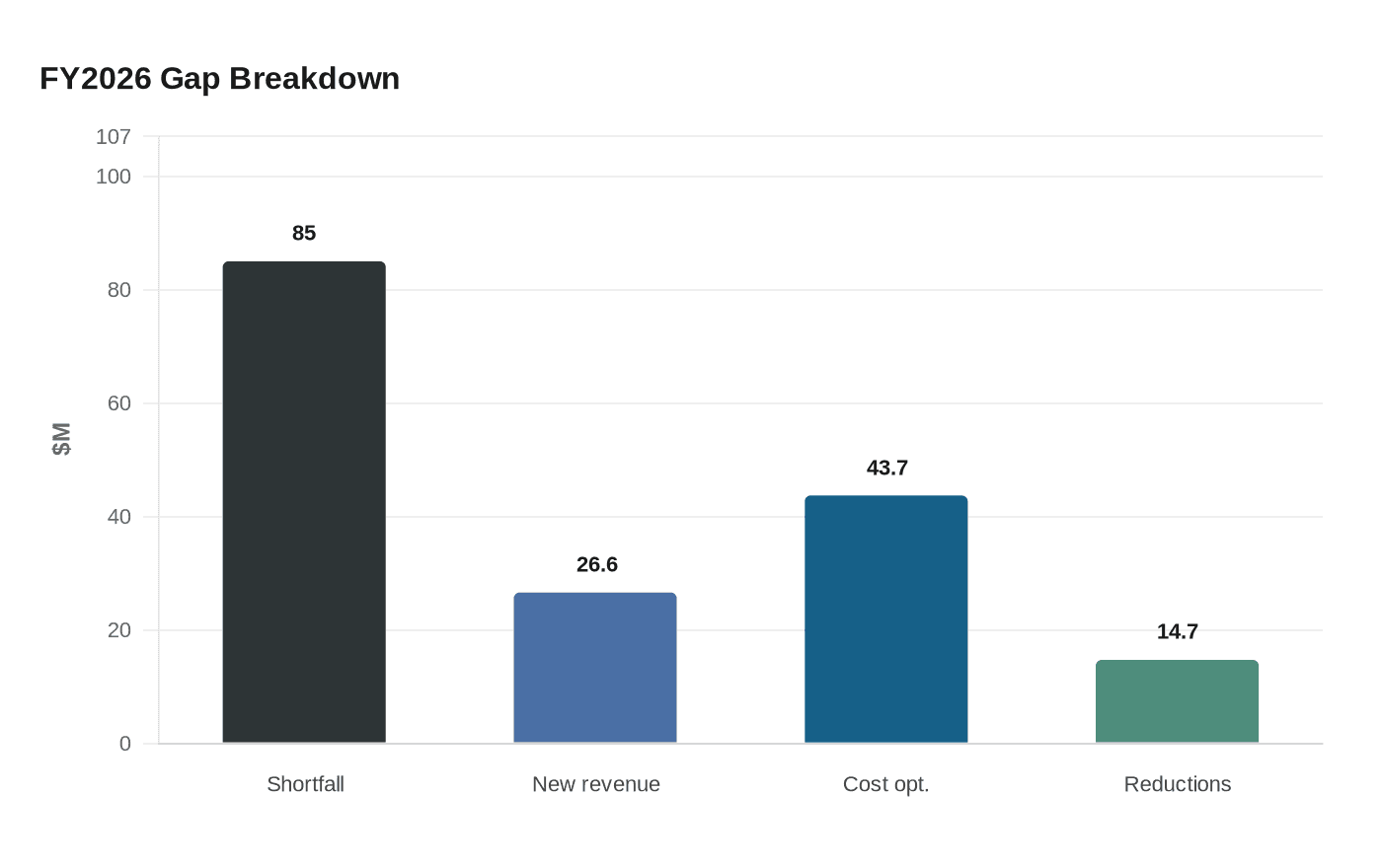 FY2026 Gap Breakdown