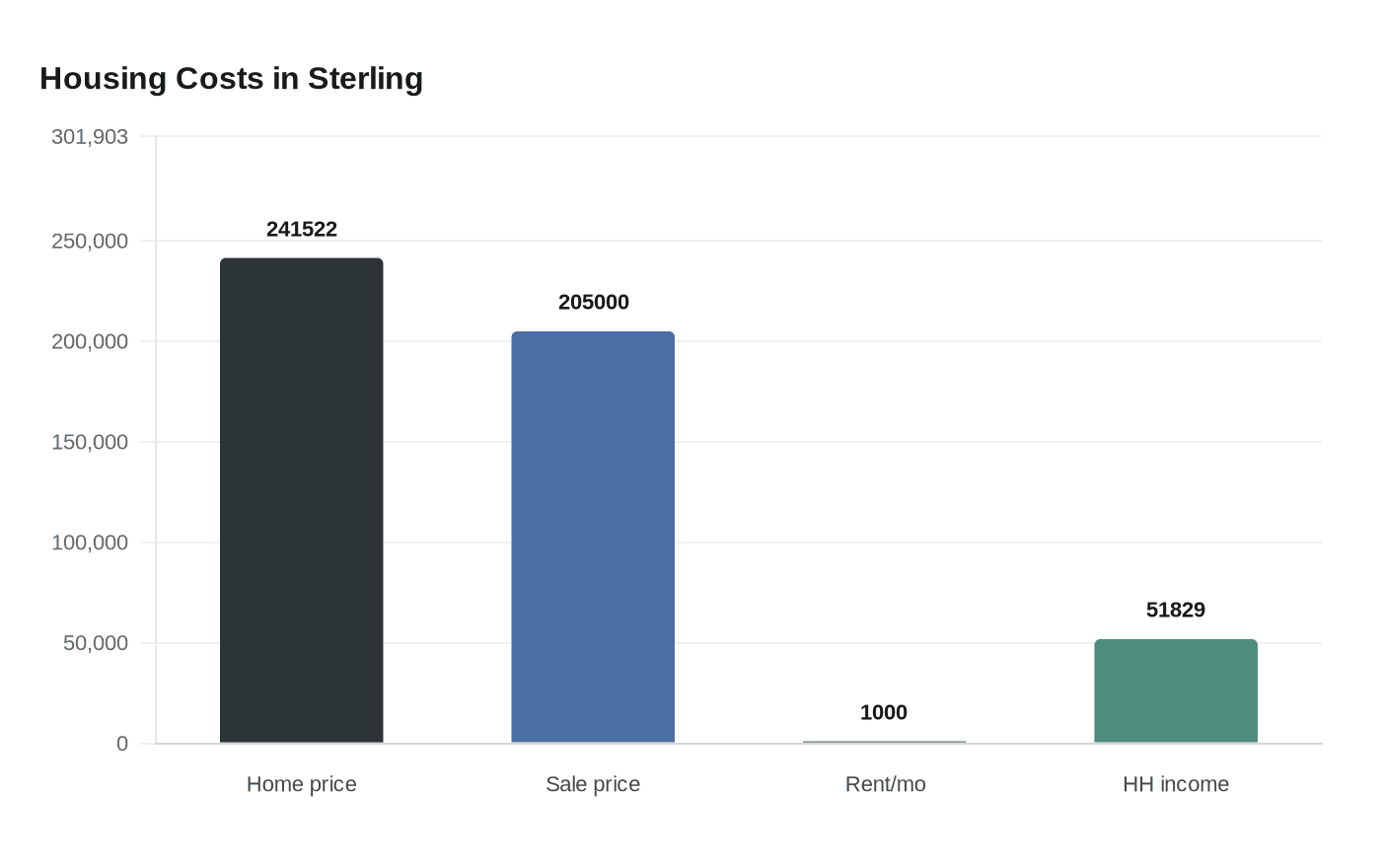 Housing Costs in Sterling
