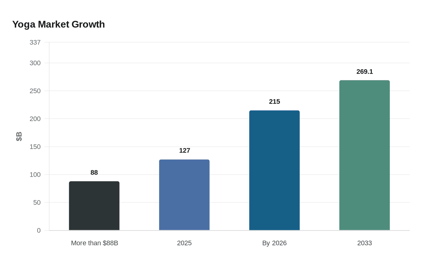 Yoga Market Growth