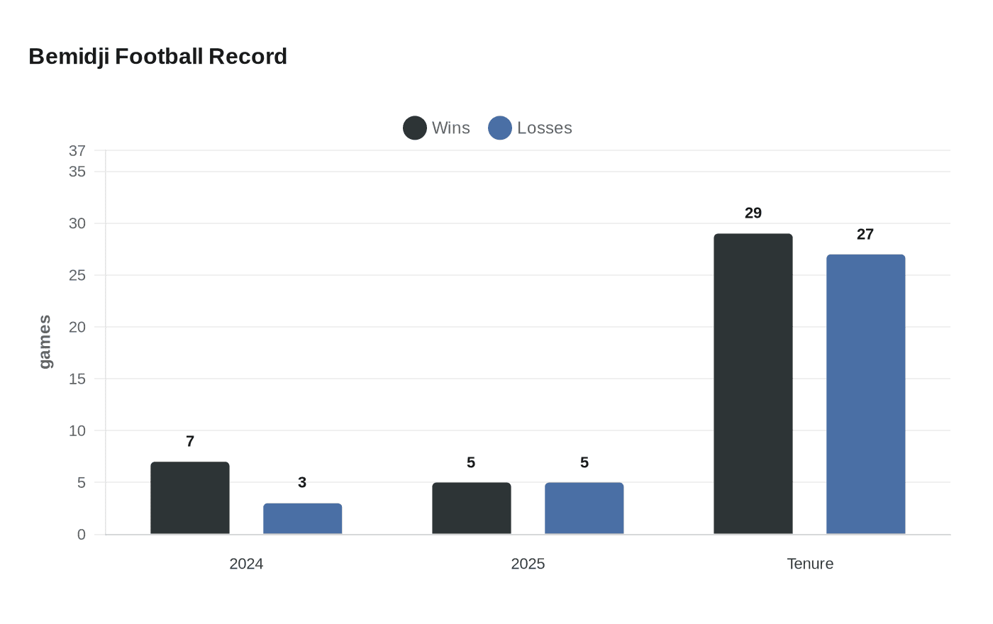 Bemidji Football Record