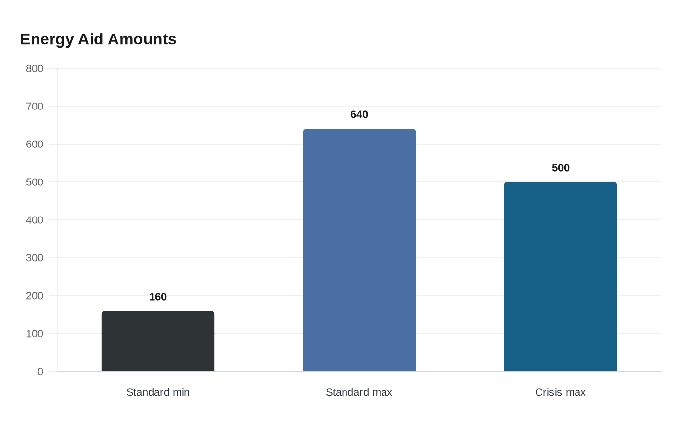Energy Aid Amounts
