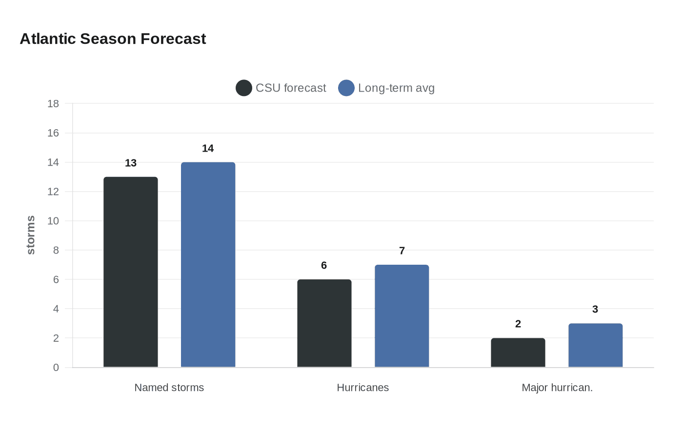 Atlantic Season Forecast
