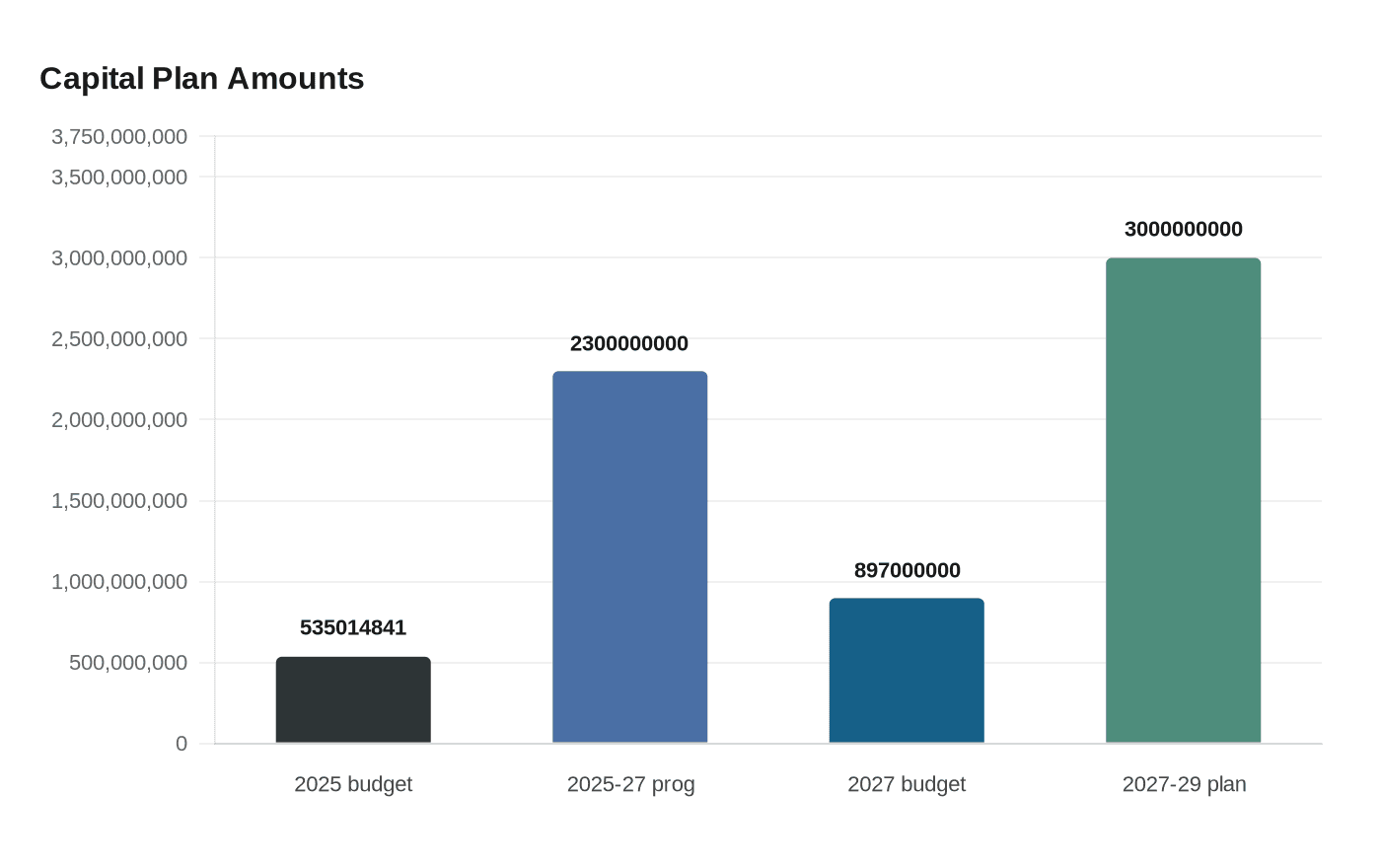Capital Plan Amounts