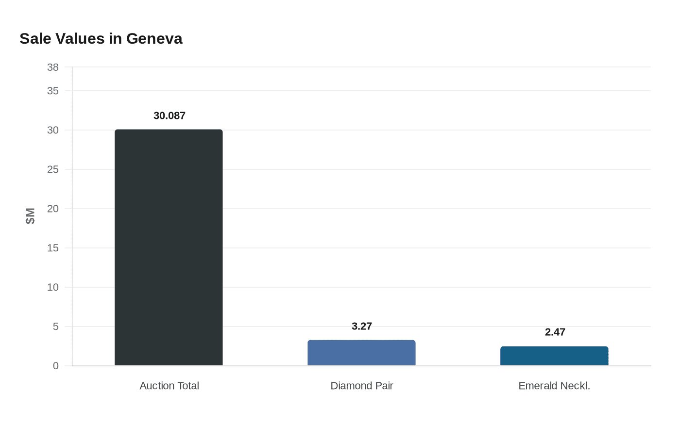 Sale Values in Geneva