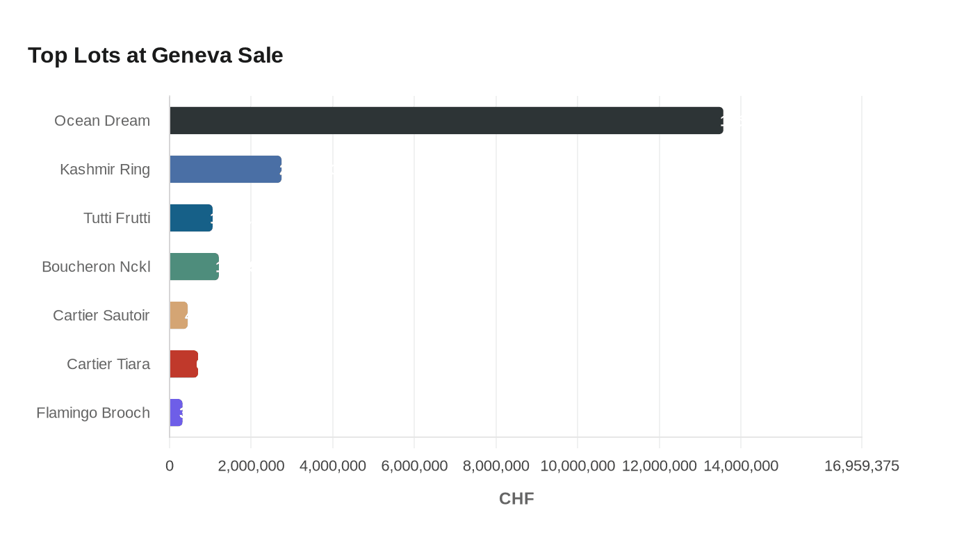 Top Lots at Geneva Sale