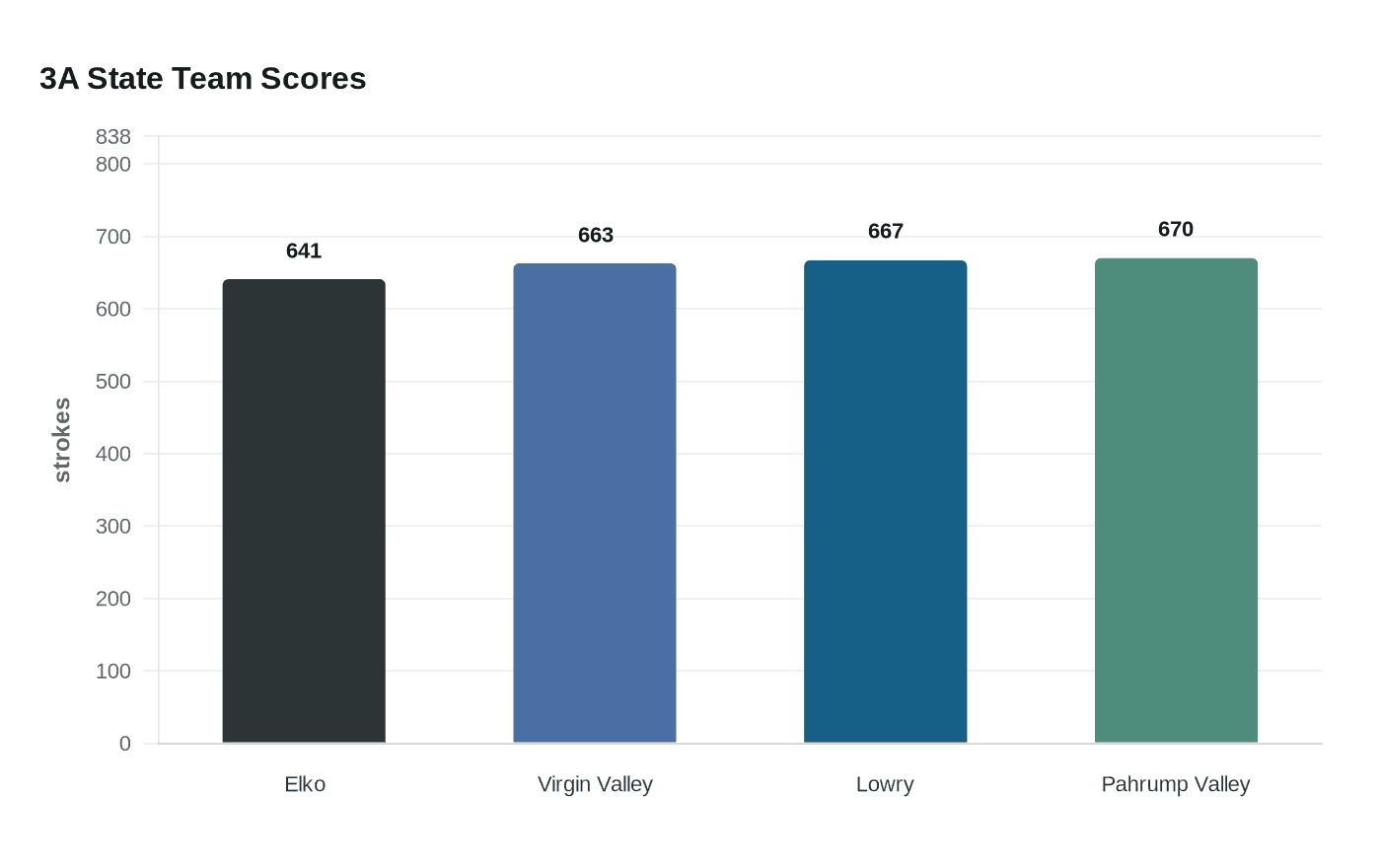 3A State Team Scores