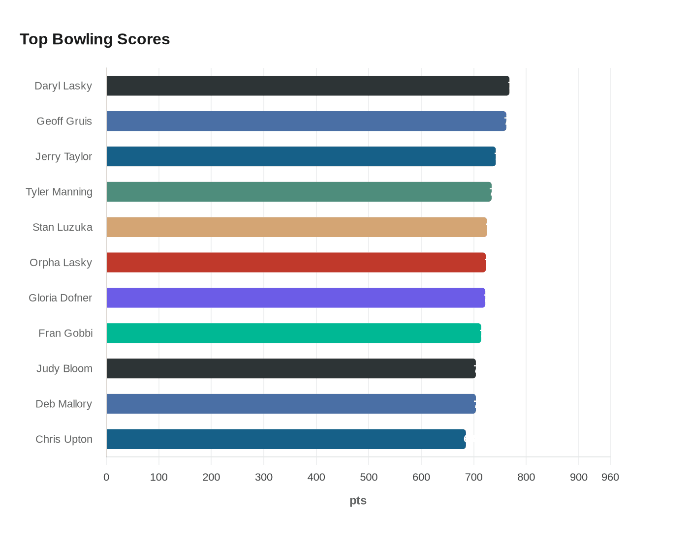 Top Bowling Scores