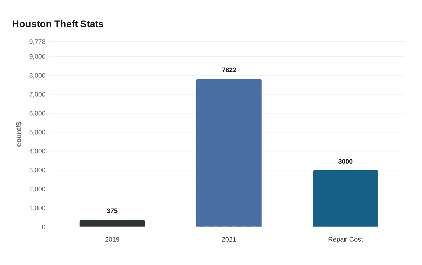 Houston Theft Stats
