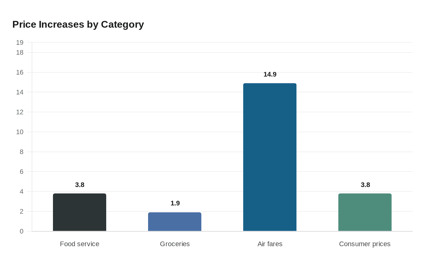 Price Increases by Category