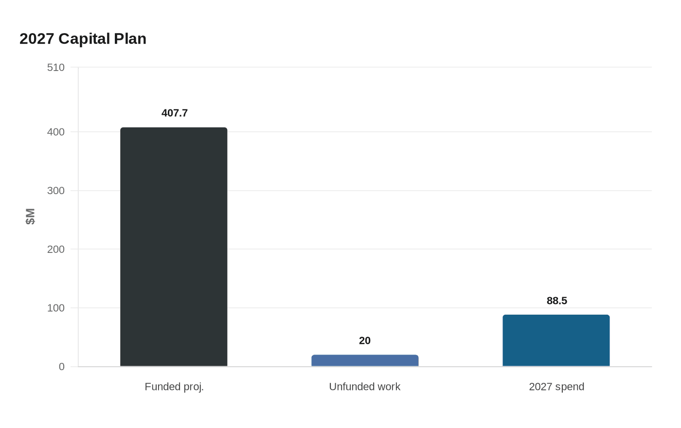 2027 Capital Plan