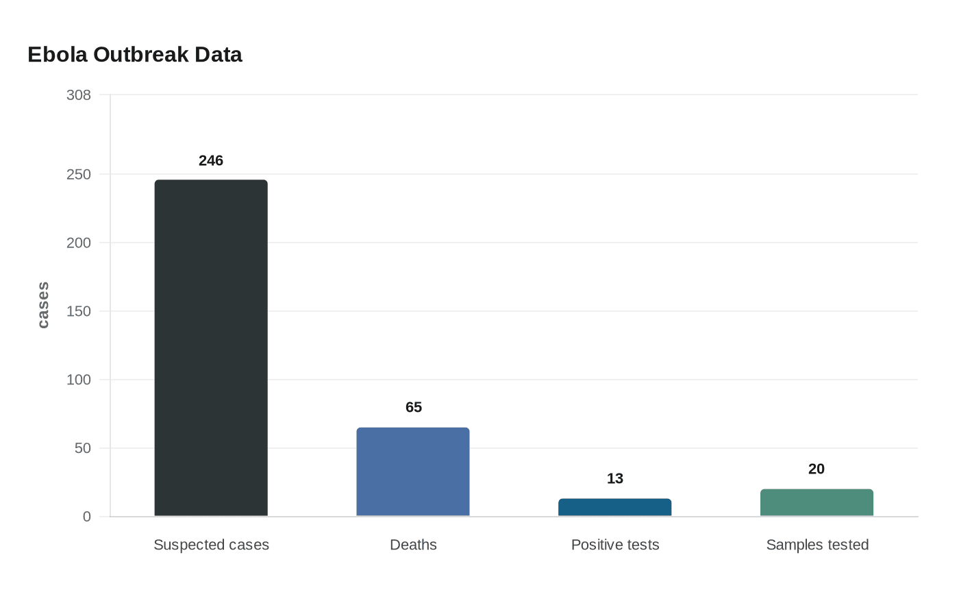 Ebola Outbreak Data