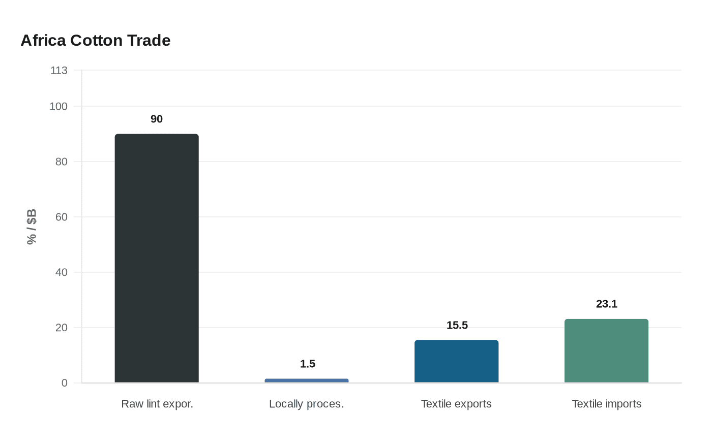 Africa Cotton Trade