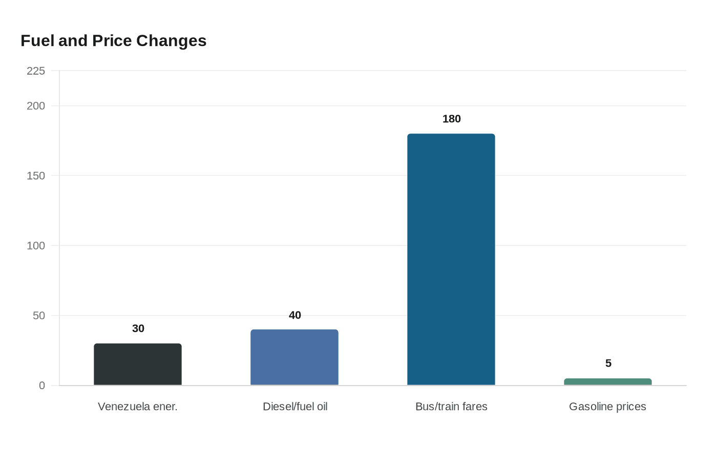 Fuel and Price Changes