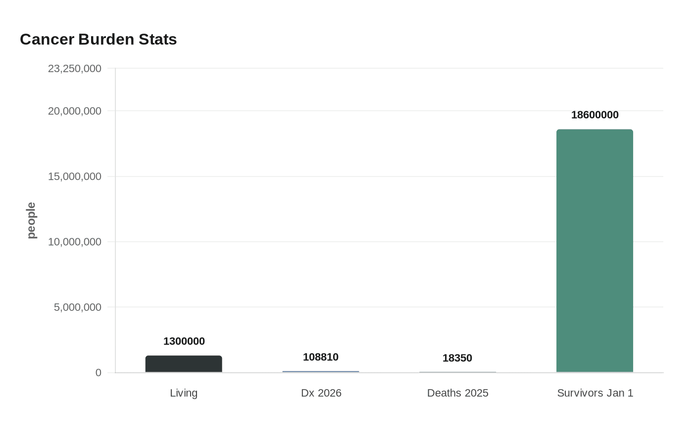 Cancer Burden Stats