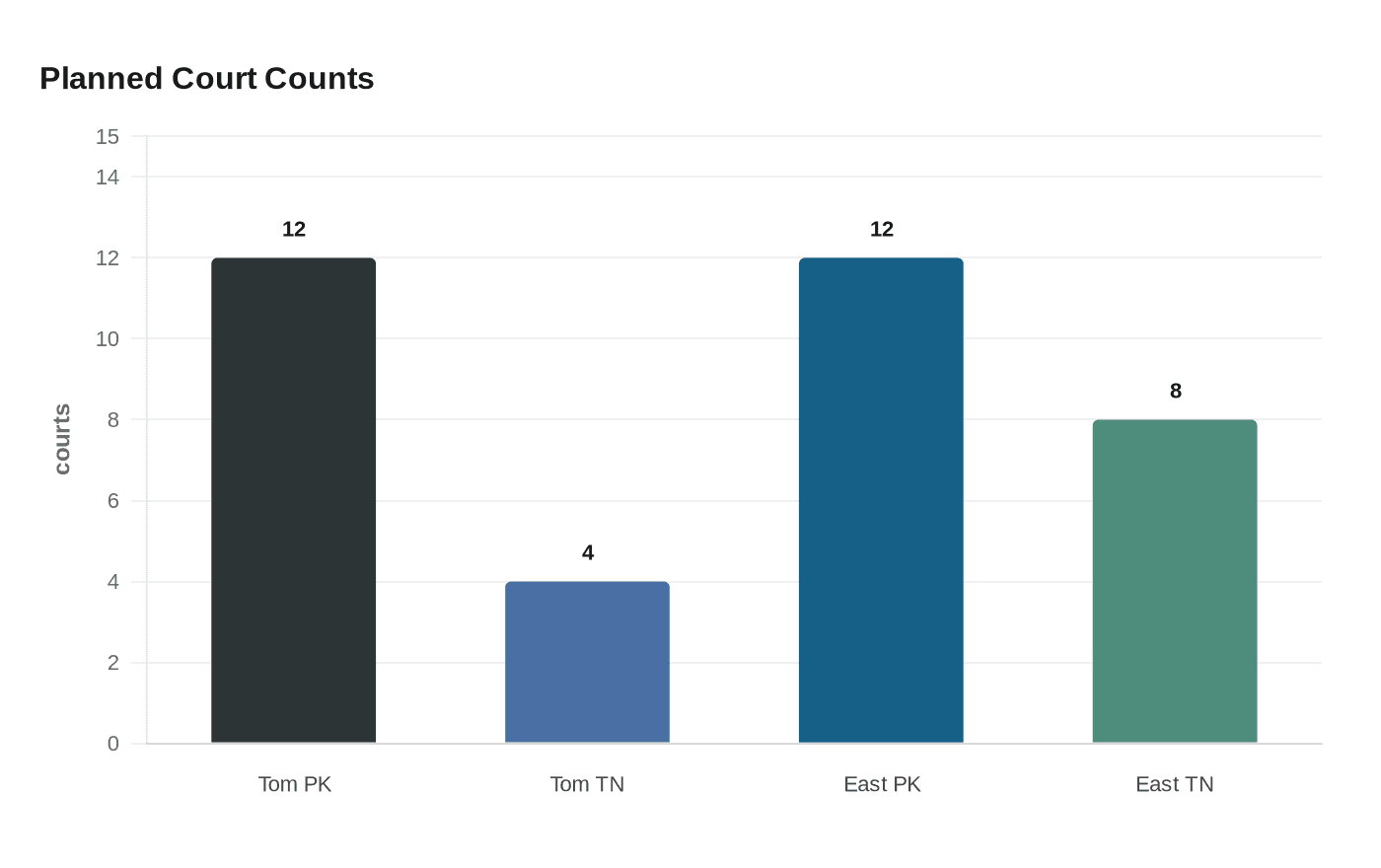 Planned Court Counts