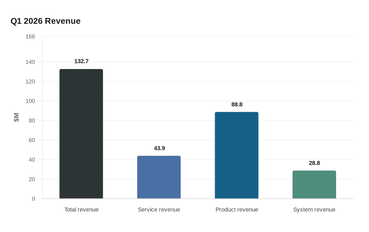 Q1 2026 Revenue