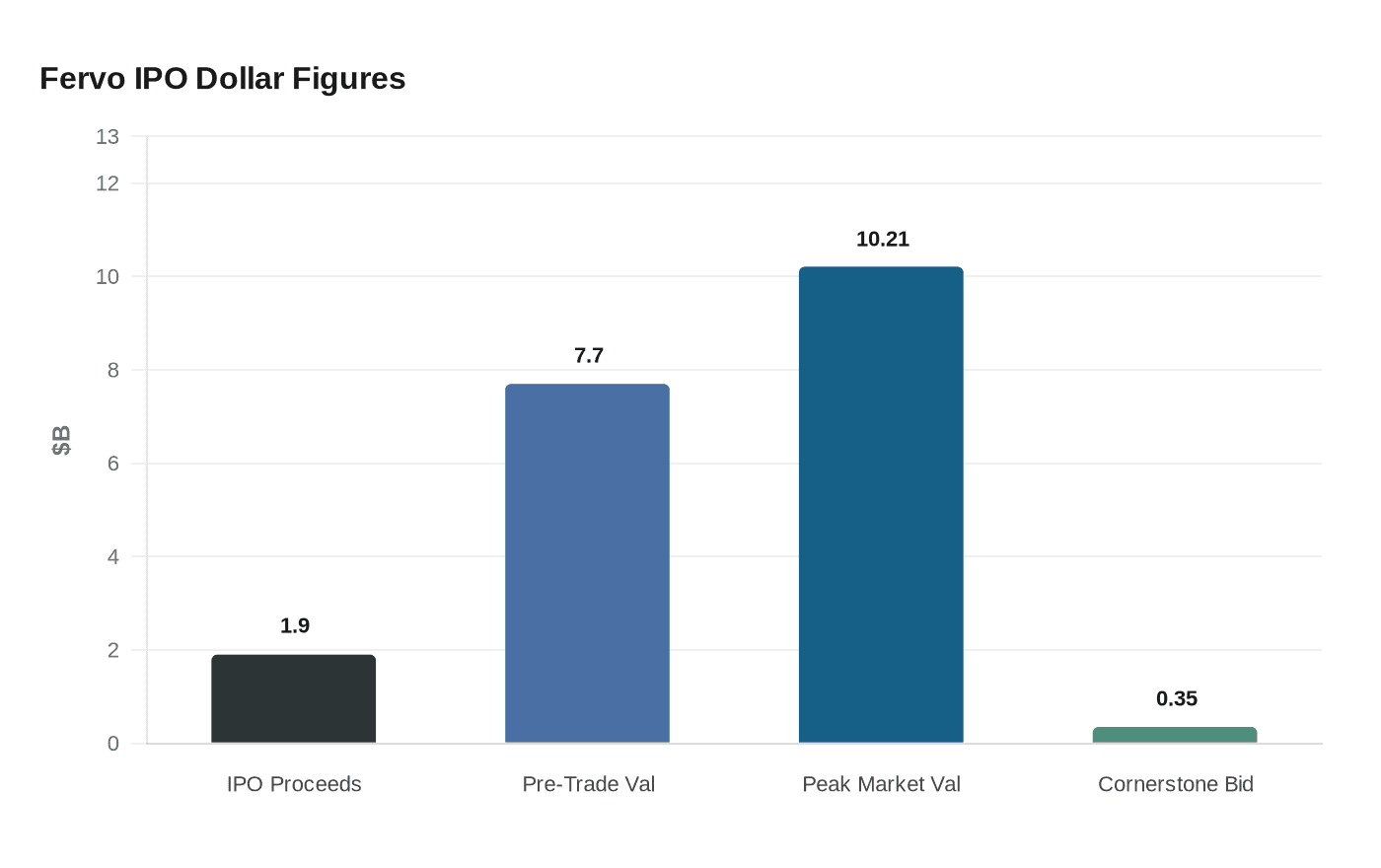 Fervo IPO Dollar Figures