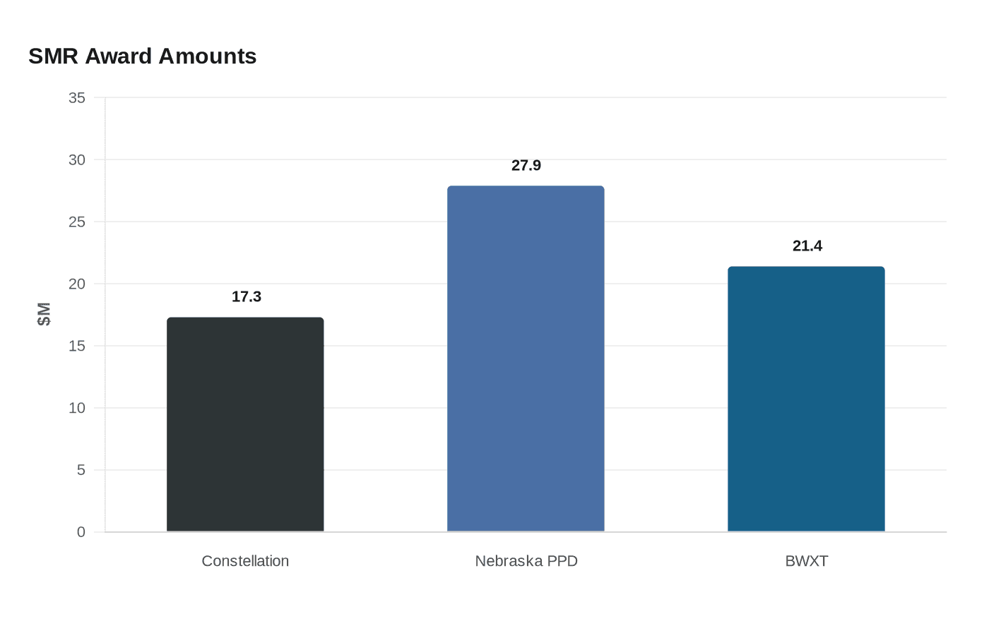SMR Award Amounts