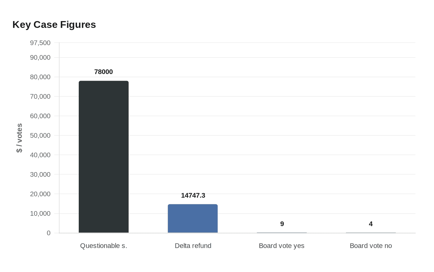 Key Case Figures
