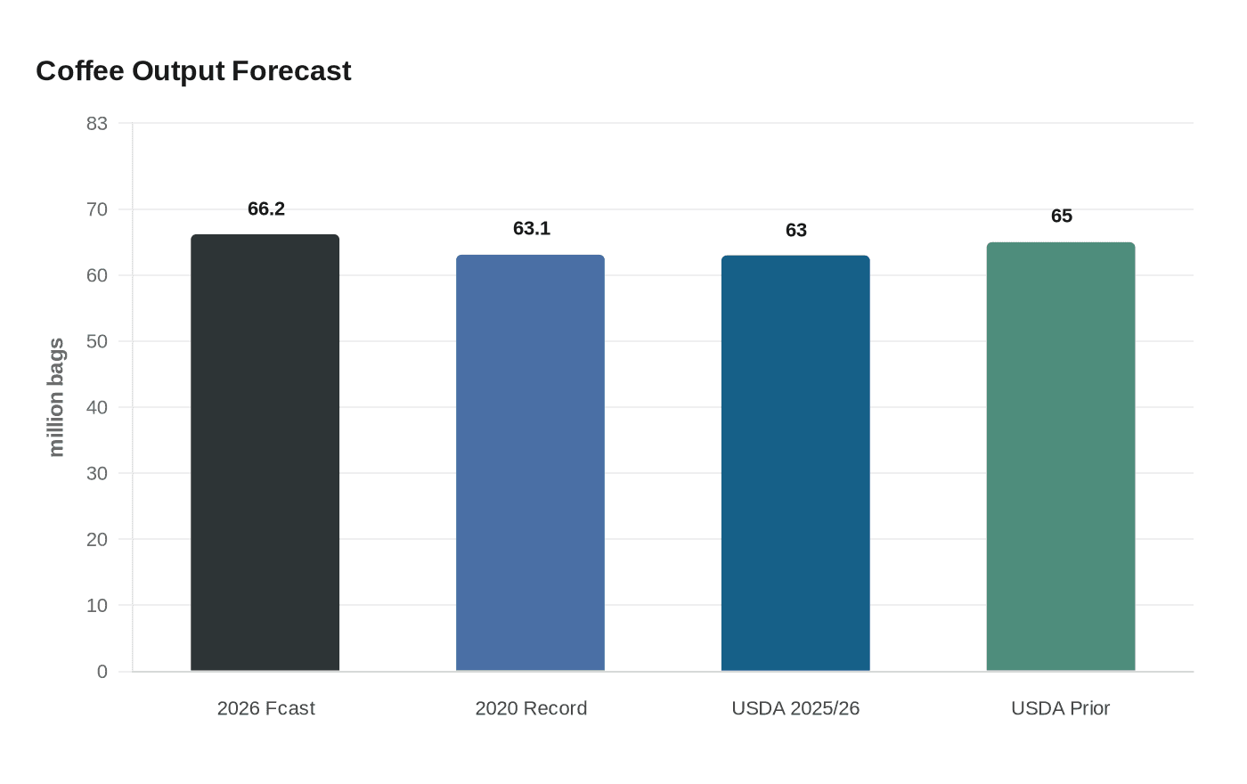 Coffee Output Forecast