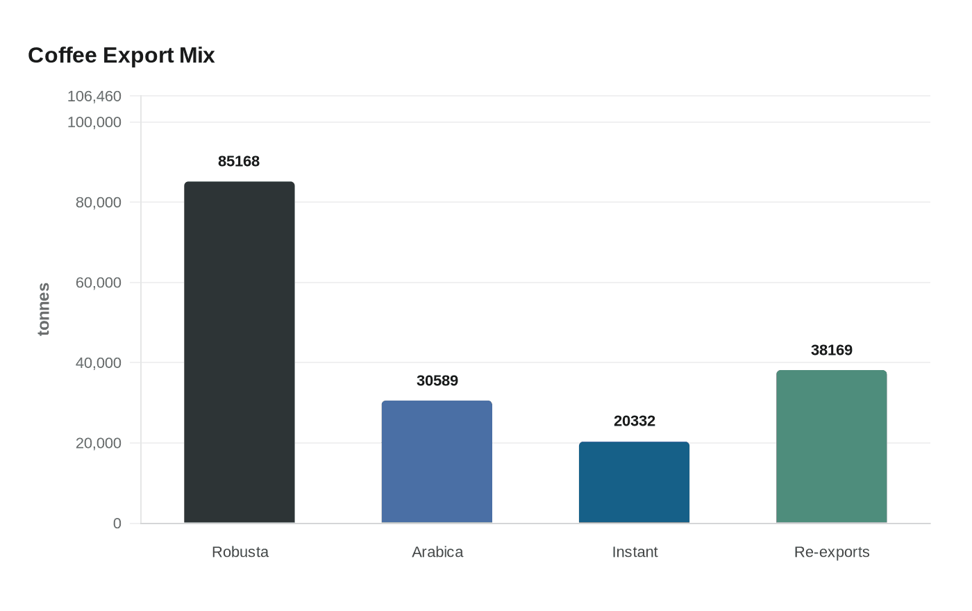 Coffee Export Mix