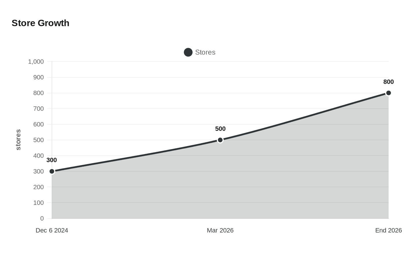 Store Growth