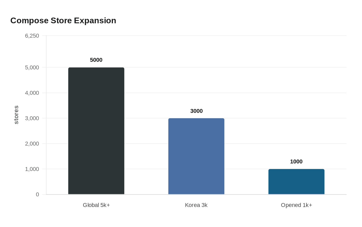 Compose Store Expansion