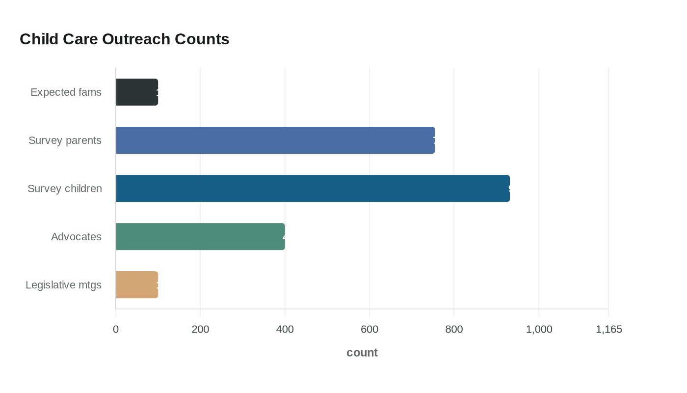 Child Care Outreach Counts