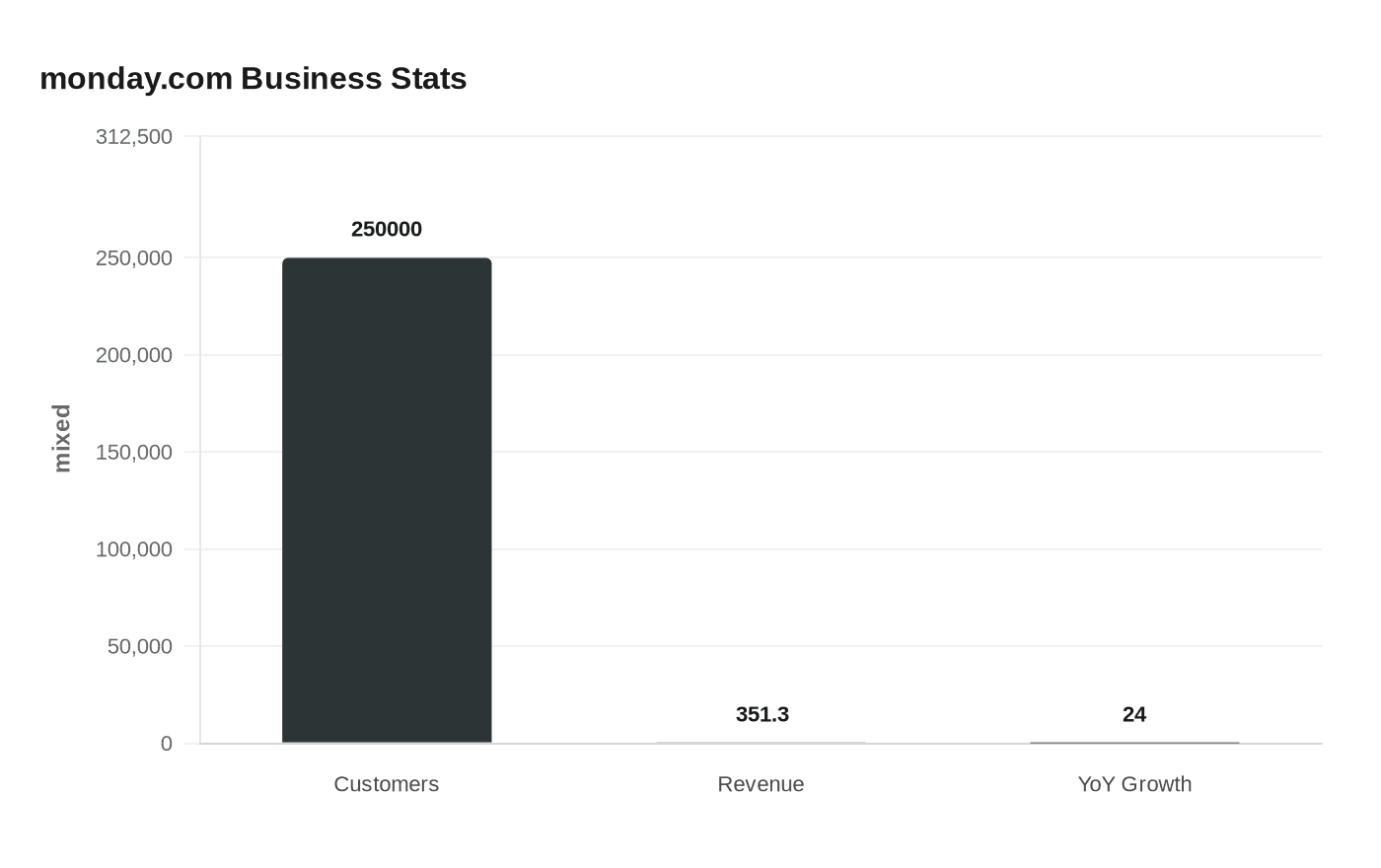 monday.com Business Stats