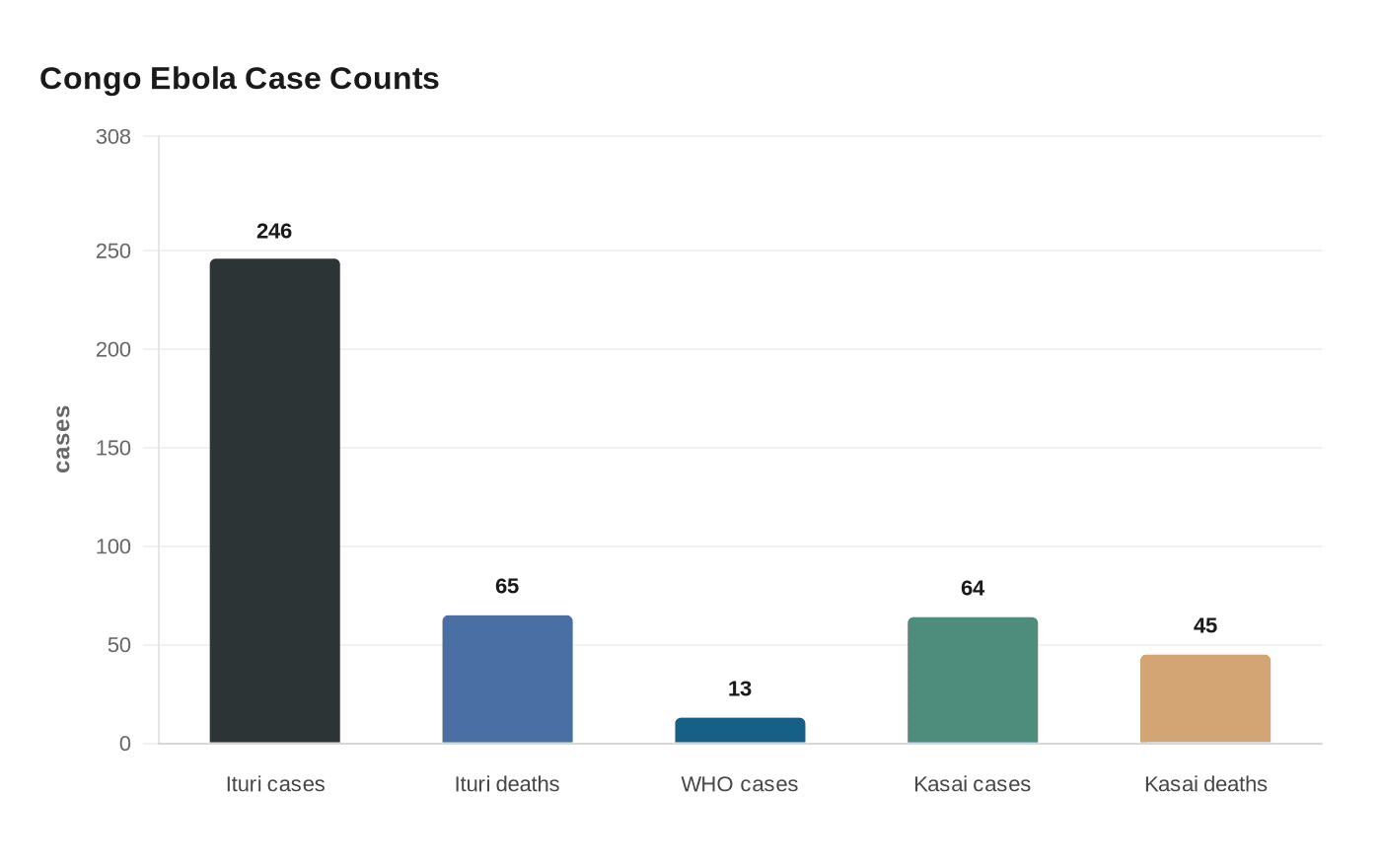 Congo Ebola Case Counts