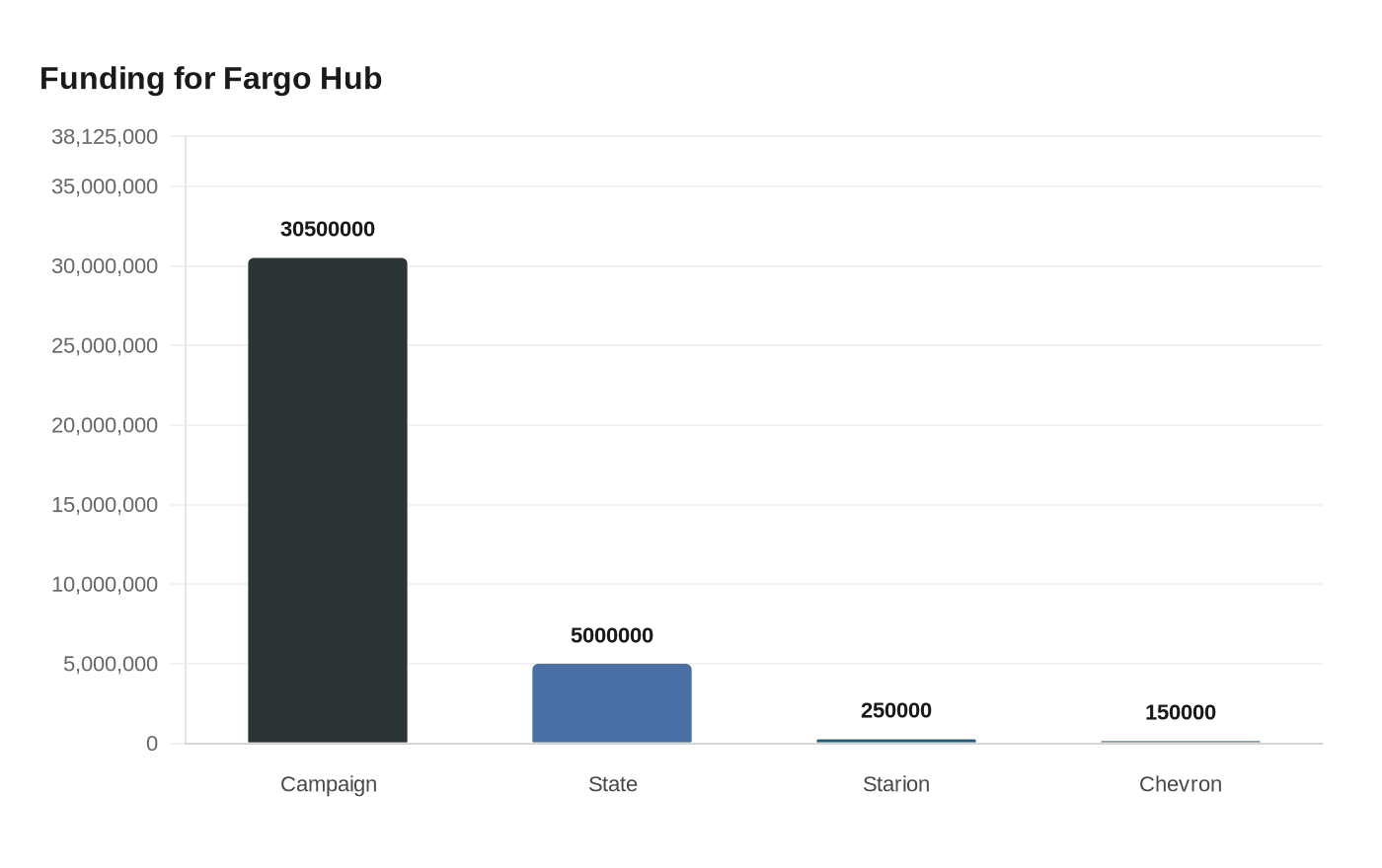 Funding for Fargo Hub
