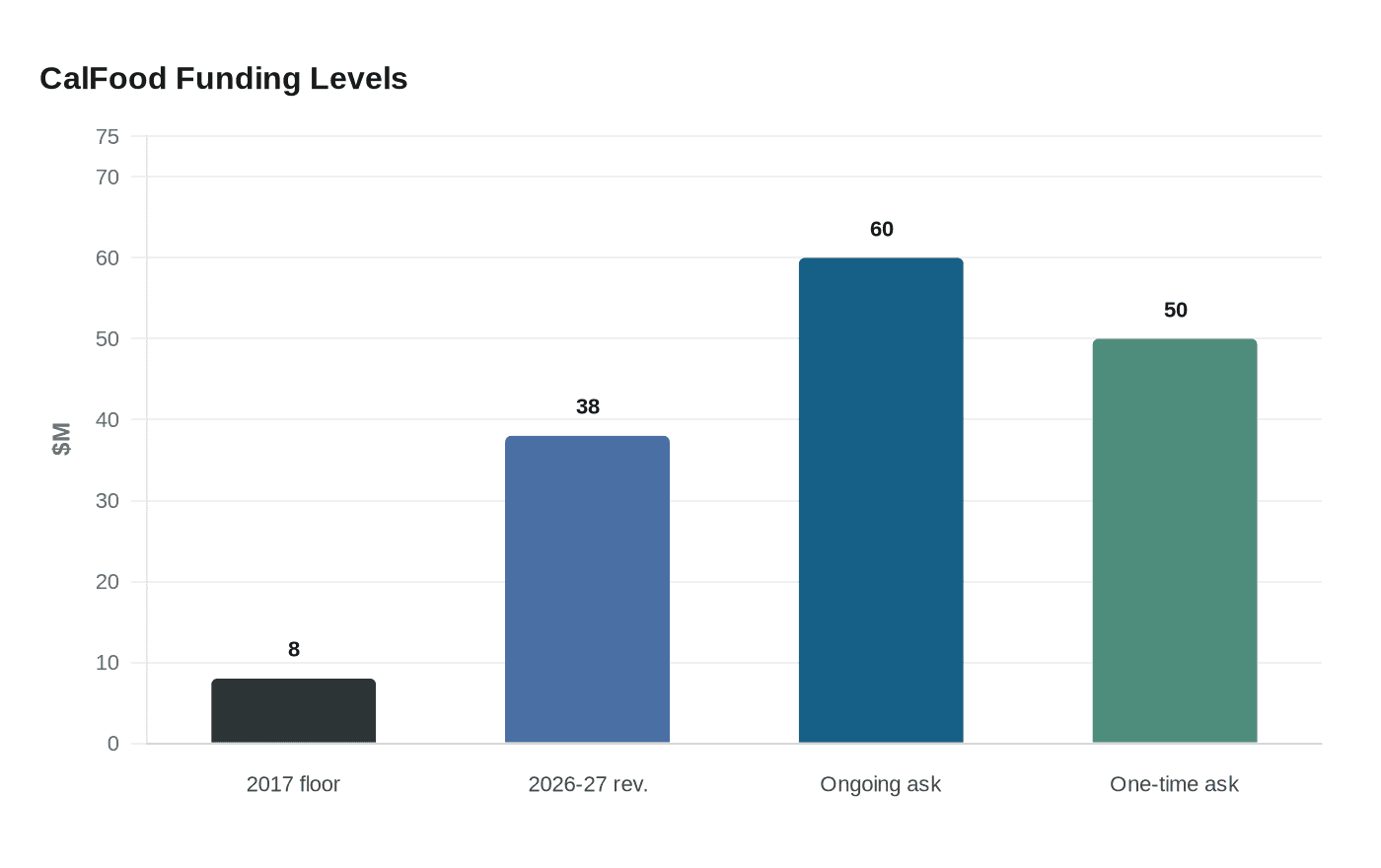 CalFood Funding Levels