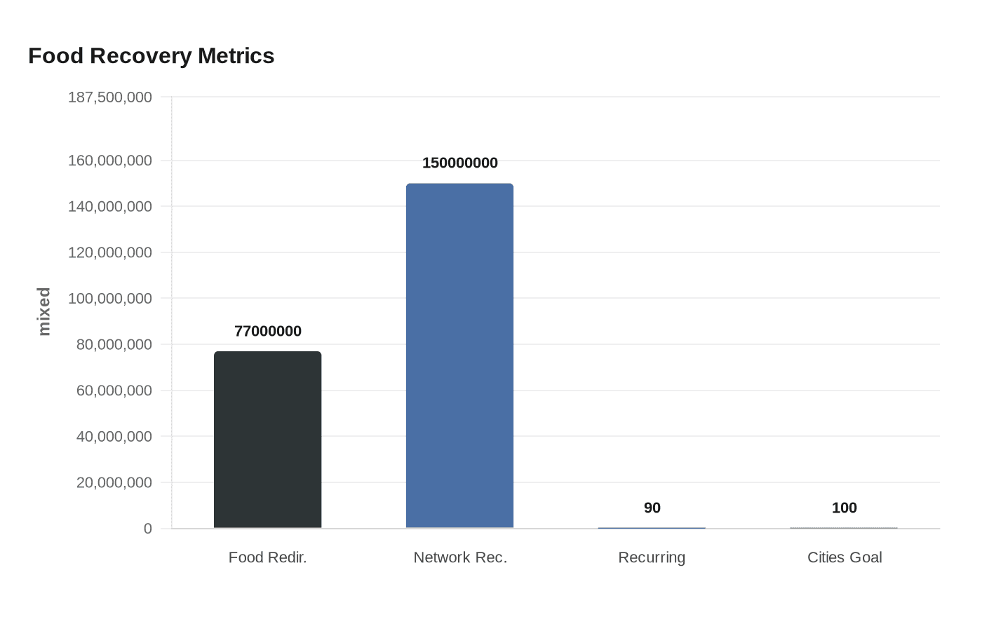 Food Recovery Metrics