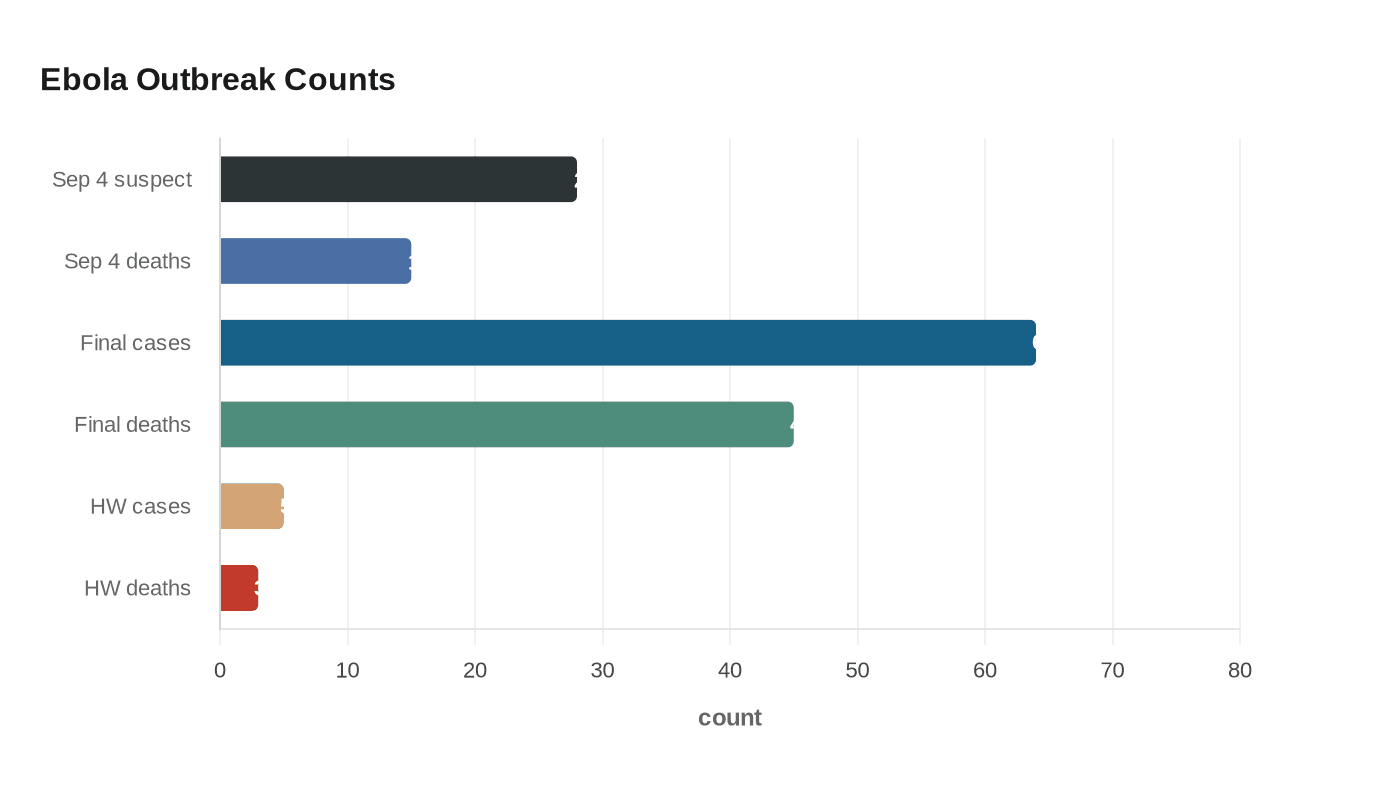Ebola Outbreak Counts