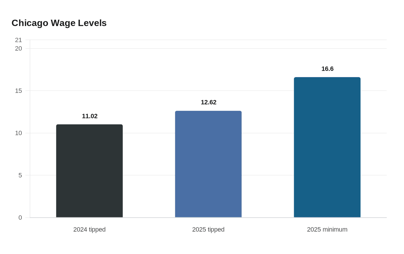 Chicago Wage Levels