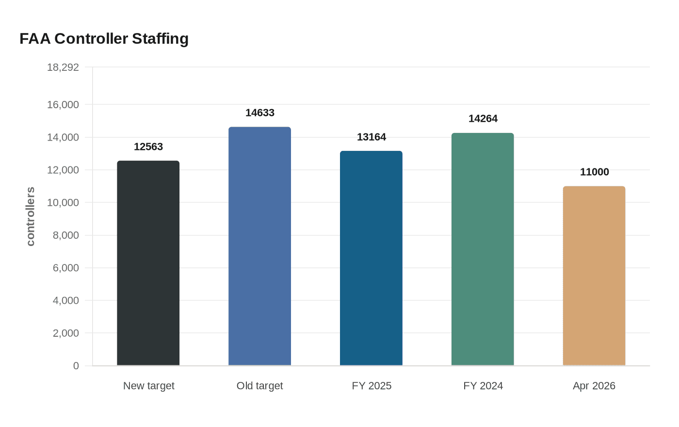 FAA Controller Staffing