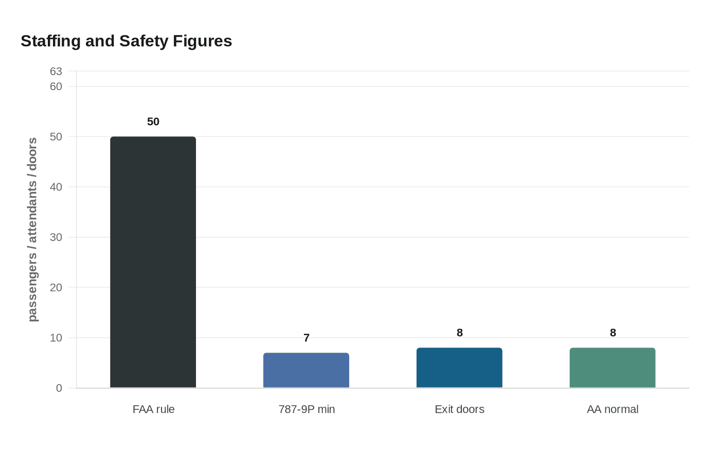 Staffing and Safety Figures