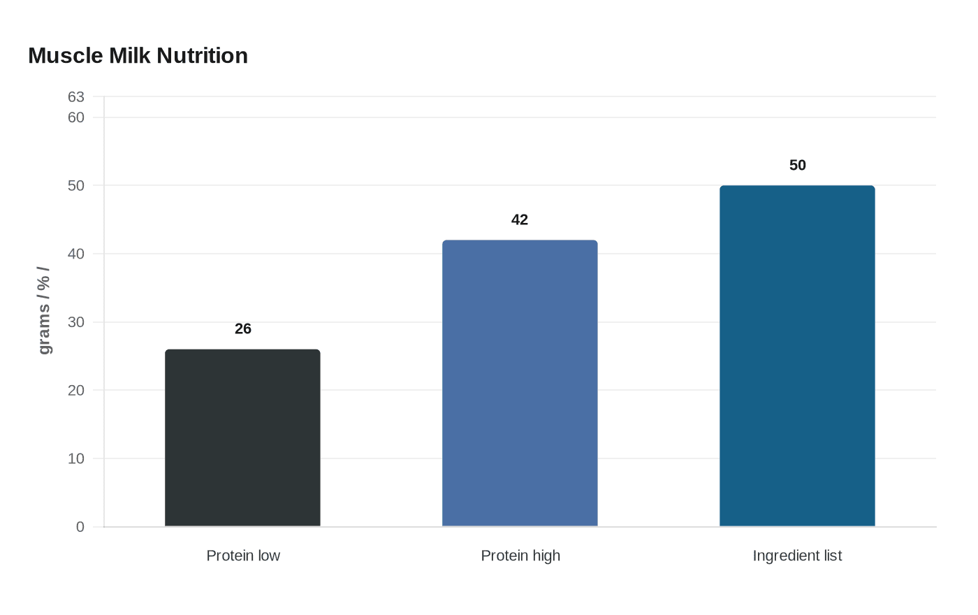 Muscle Milk Nutrition
